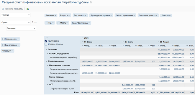 Сводный отчет помогает оперативно сформировать бизнес-план проекта